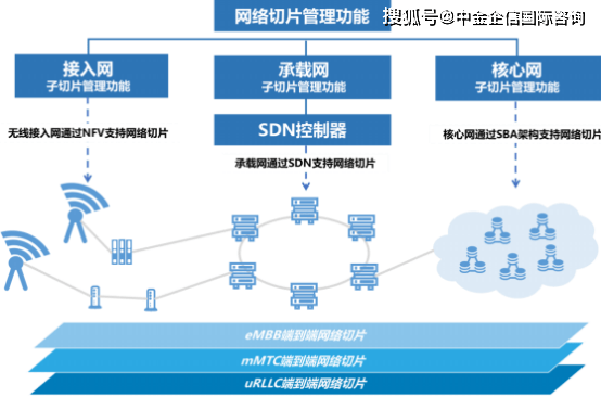 2022年5G網絡切片行業市場細分應用、規模前景預測及投資價值可行性研究